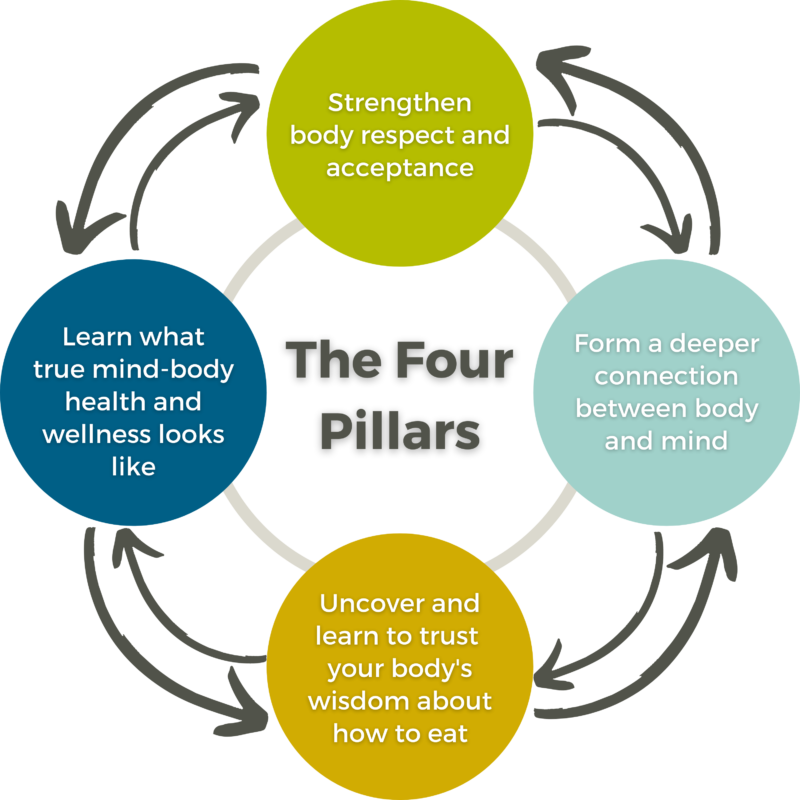 Nutrition Coaching Nutrition By Carrie